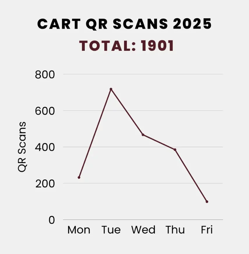A line graph titled CART QR Scans 2025 displaying a total of 1,901 scans. The y-axis shows the number of QR scans, while the x-axis lists days of the week, Monday through Friday. The highest number of scans occurred on Tuesday, when the QR code was consistently projected before each captioned session.